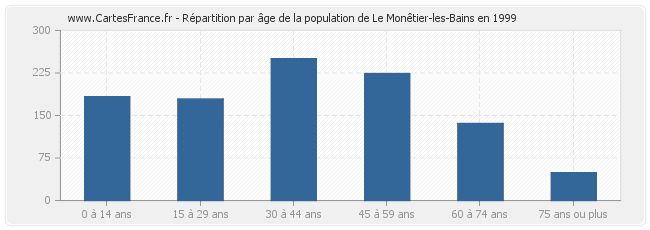 Répartition par âge de la population de Le Monêtier-les-Bains en 1999